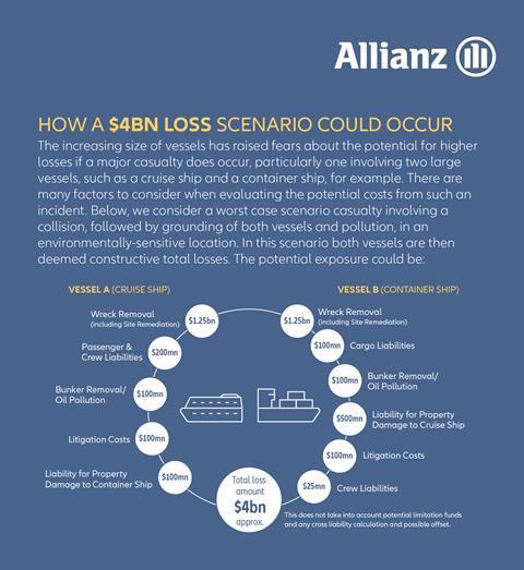 Allianz Global Corporate & Specialty $4bn Loss scenario