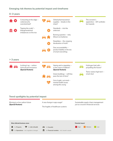 swiss-re-institute-sonar-report-2020-overview-infographic