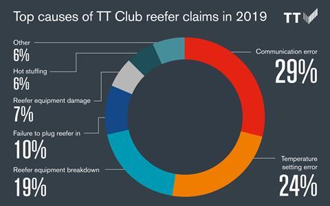 201022 Reefer claim causes infographic